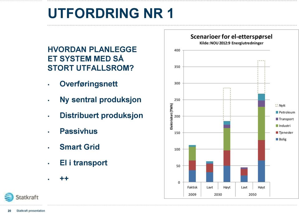 sentral produksjon Distribuert produksjon Passivhus Smart Grid El i transport 250 200 150 100 50 Nytt