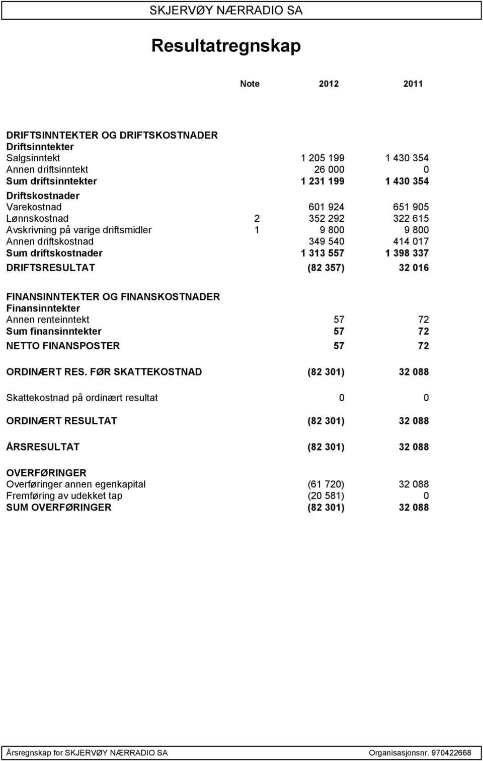 398 337 DRIFTSRESULTAT (82 357) 32 016 FINANSINNTEKTER OG FINANSKOSTNADER Finansinntekter Annen renteinntekt 57 72 Sum finansinntekter 57 72 NETTO FINANSPOSTER 57 72 ORDINÆRT RES.