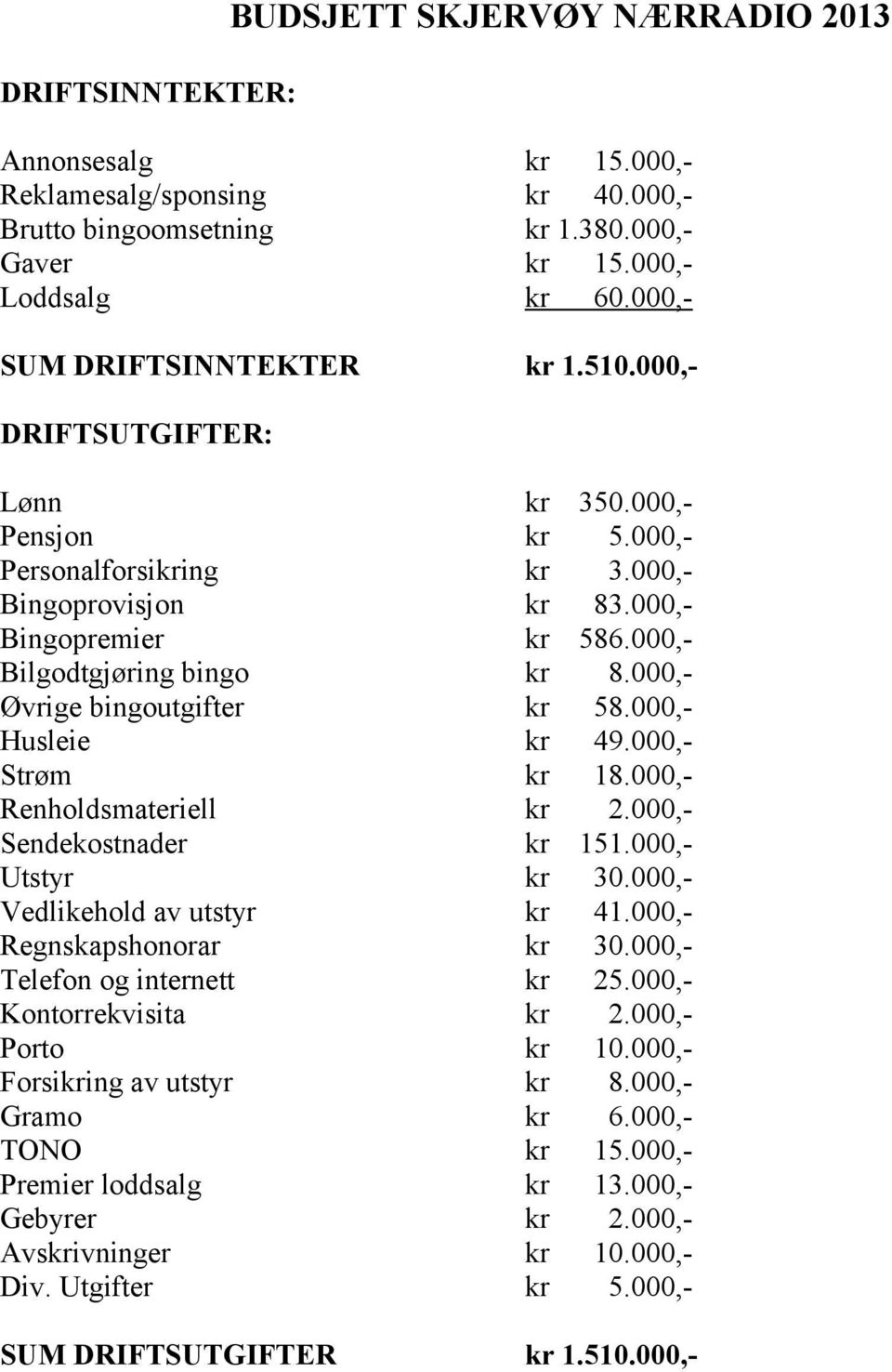 000,- Bilgodtgjøring bingo kr 8.000,- Øvrige bingoutgifter kr 58.000,- Husleie kr 49.000,- Strøm kr 18.000,- Renholdsmateriell kr 2.000,- Sendekostnader kr 151.000,- Utstyr kr 30.