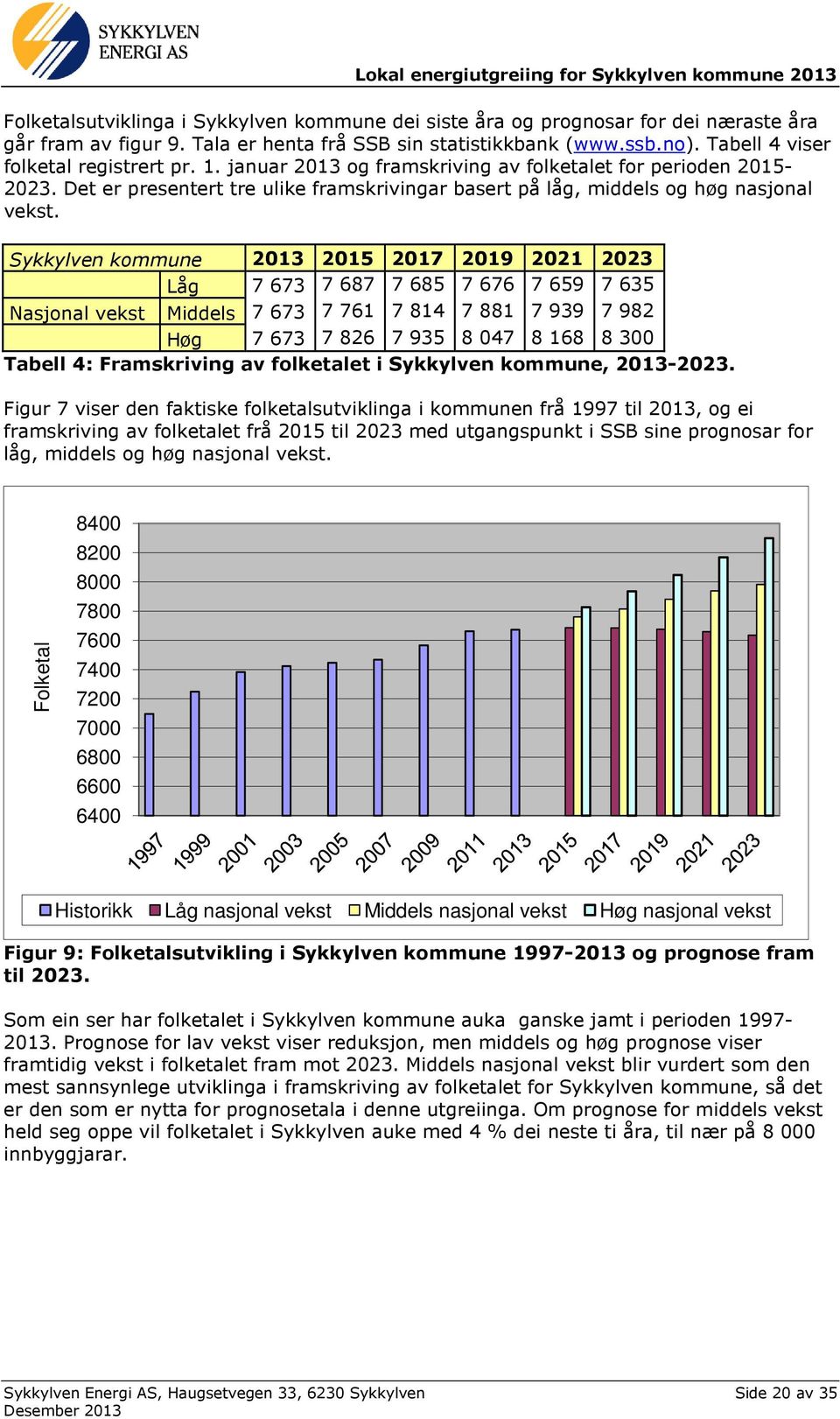 Sykkylven kommune 2013 2015 2017 2019 2021 2023 Låg 7 673 7 687 7 685 7 676 7 659 7 635 Nasjonal vekst Middels 7 673 7 761 7 814 7 881 7 939 7 982 Høg 7 673 7 826 7 935 8 047 8 168 8 300 Tabell 4: