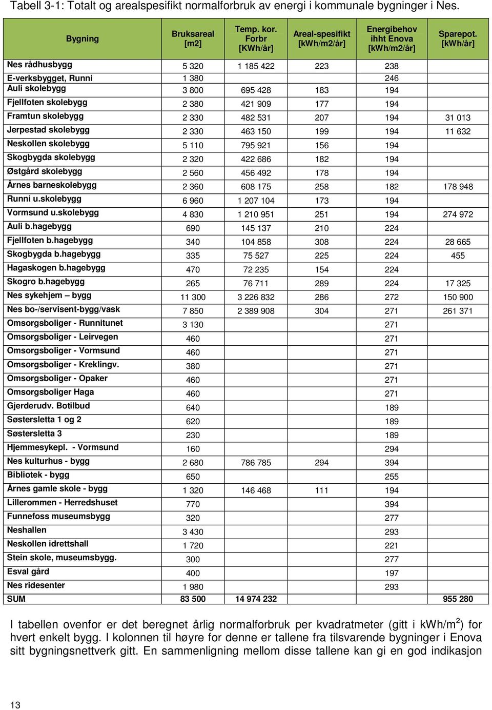 [kwh/år] Nes rådhusbygg 5 320 1 185 422 223 238 E-verksbygget, Runni 1 380 246 Auli skolebygg 3 800 695 428 183 194 Fjellfoten skolebygg 2 380 421 909 177 194 Framtun skolebygg 2 330 482 531 207 194