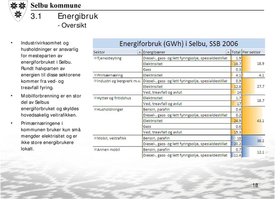 Rundt halvparten av energien til disse sektorene kommer fra ved- og treavfall fyring.