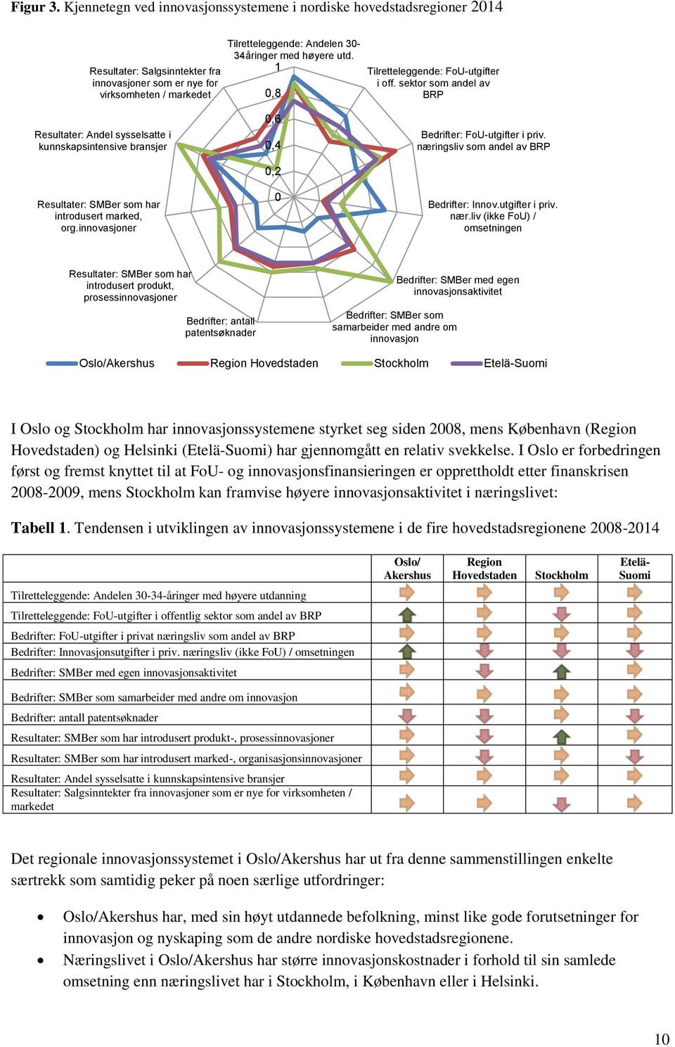 kunnskapsintensive bransjer Resultater: SMBer som har introdusert marked, org.innovasjoner Tilretteleggende: Andelen 30-34åringer med høyere utd.