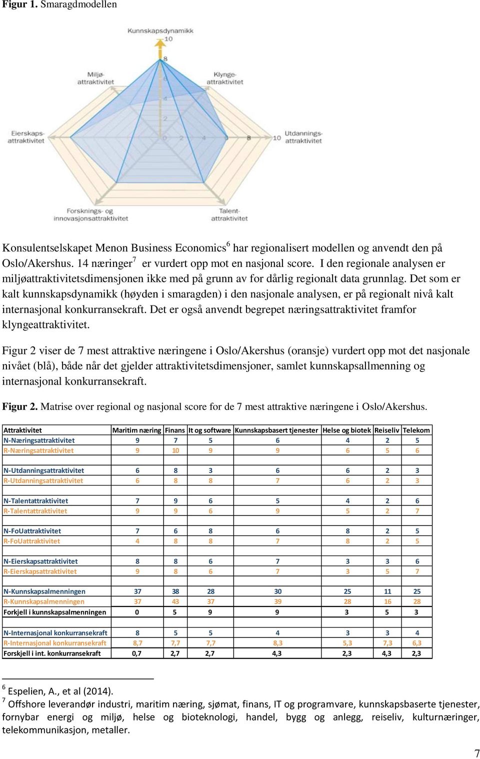 Det som er kalt kunnskapsdynamikk (høyden i smaragden) i den nasjonale analysen, er på regionalt nivå kalt internasjonal konkurransekraft.