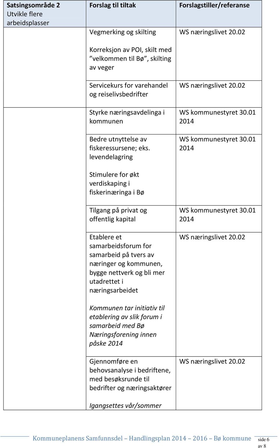 levendelagring Stimulere for økt verdiskaping i fiskerinæringa i Bø Tilgang på privat og offentlig kapital Etablere et samarbeidsforum for samarbeid på tvers av næringer og kommunen, bygge nettverk