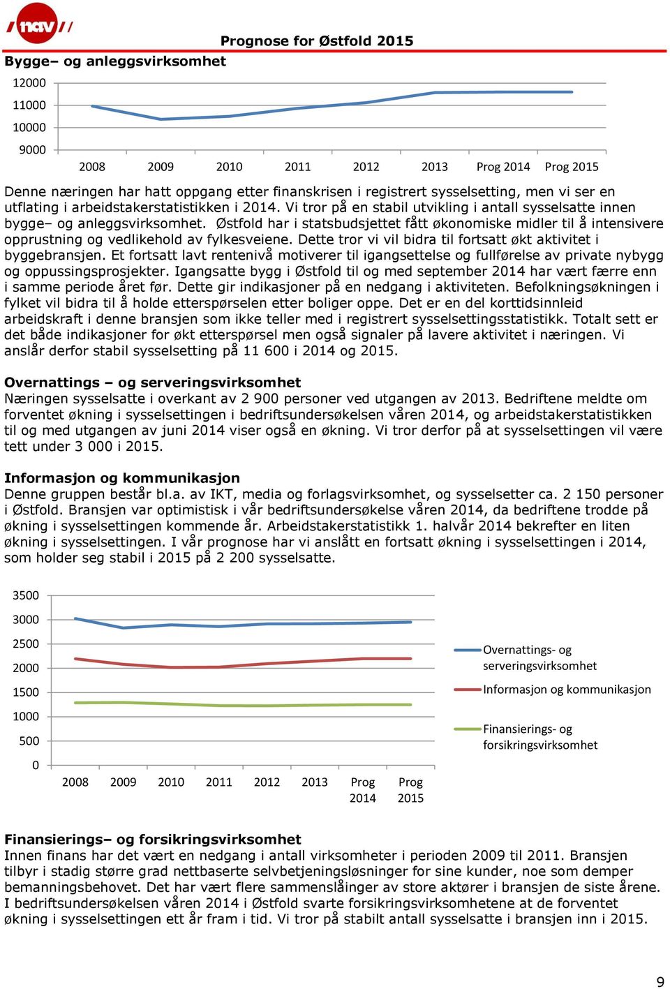 Østfold har i statsbudsjettet fått økonomiske midler til å intensivere opprustning og vedlikehold av fylkesveiene. Dette tror vi vil bidra til fortsatt økt aktivitet i byggebransjen.