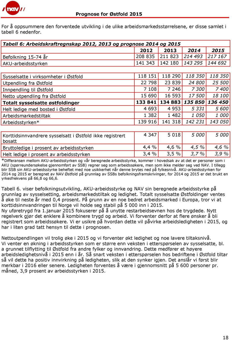 Sysselsatte i virksomheter i Østfold 118 151 118 290 118 350 118 350 Utpendling fra Østfold 22 798 23 839 24 800 25 500 Innpendling til Østfold 7 108 7 246 7 300 7 400 Netto utpendling fra Østfold 15