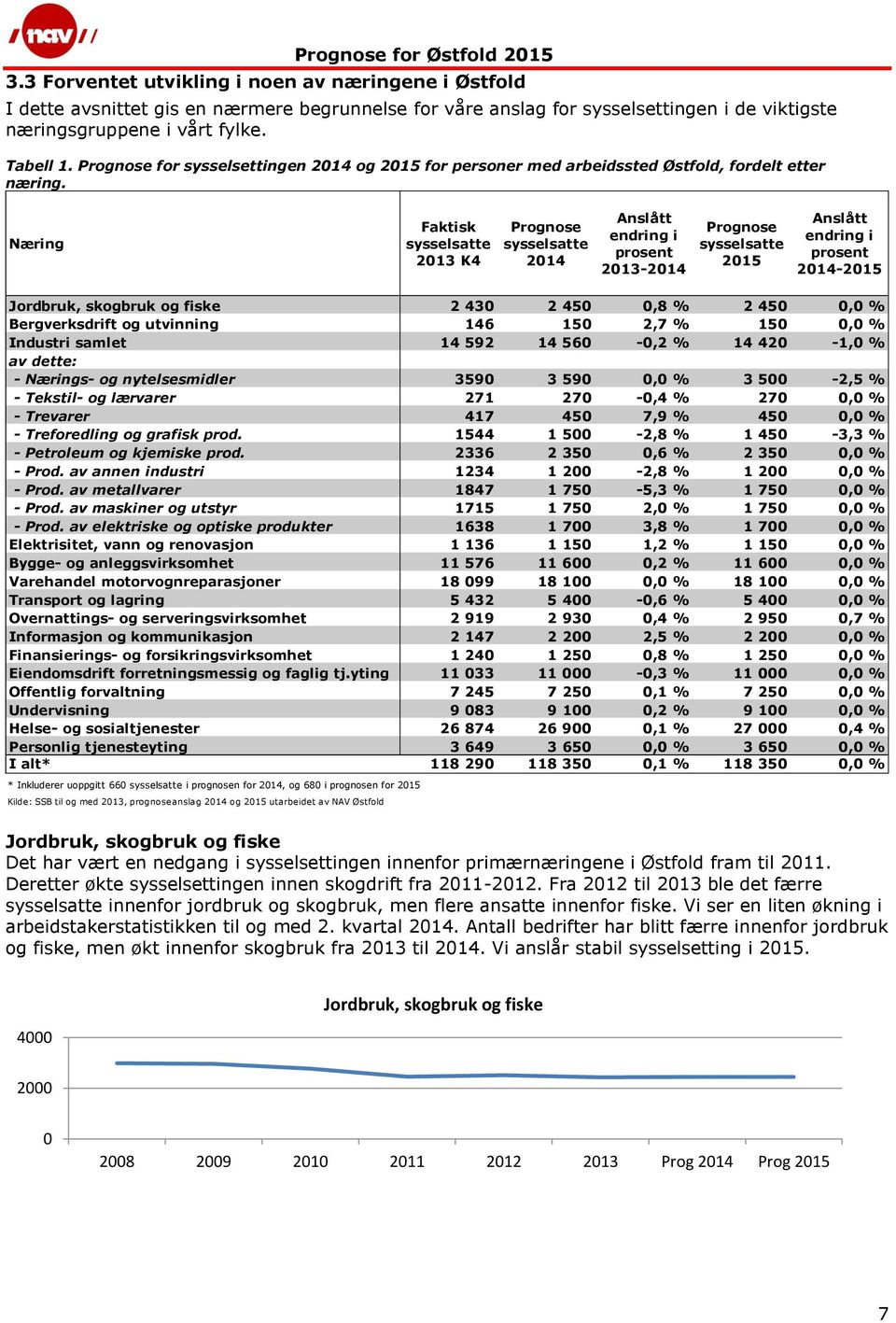 Næring Faktisk sysselsatte 2013 K4 Prognose sysselsatte 2014 Anslått endring i prosent 2013-2014 Prognose sysselsatte 2015 Anslått endring i prosent 2014-2015 Jordbruk, skogbruk og fiske 2 430 2 450