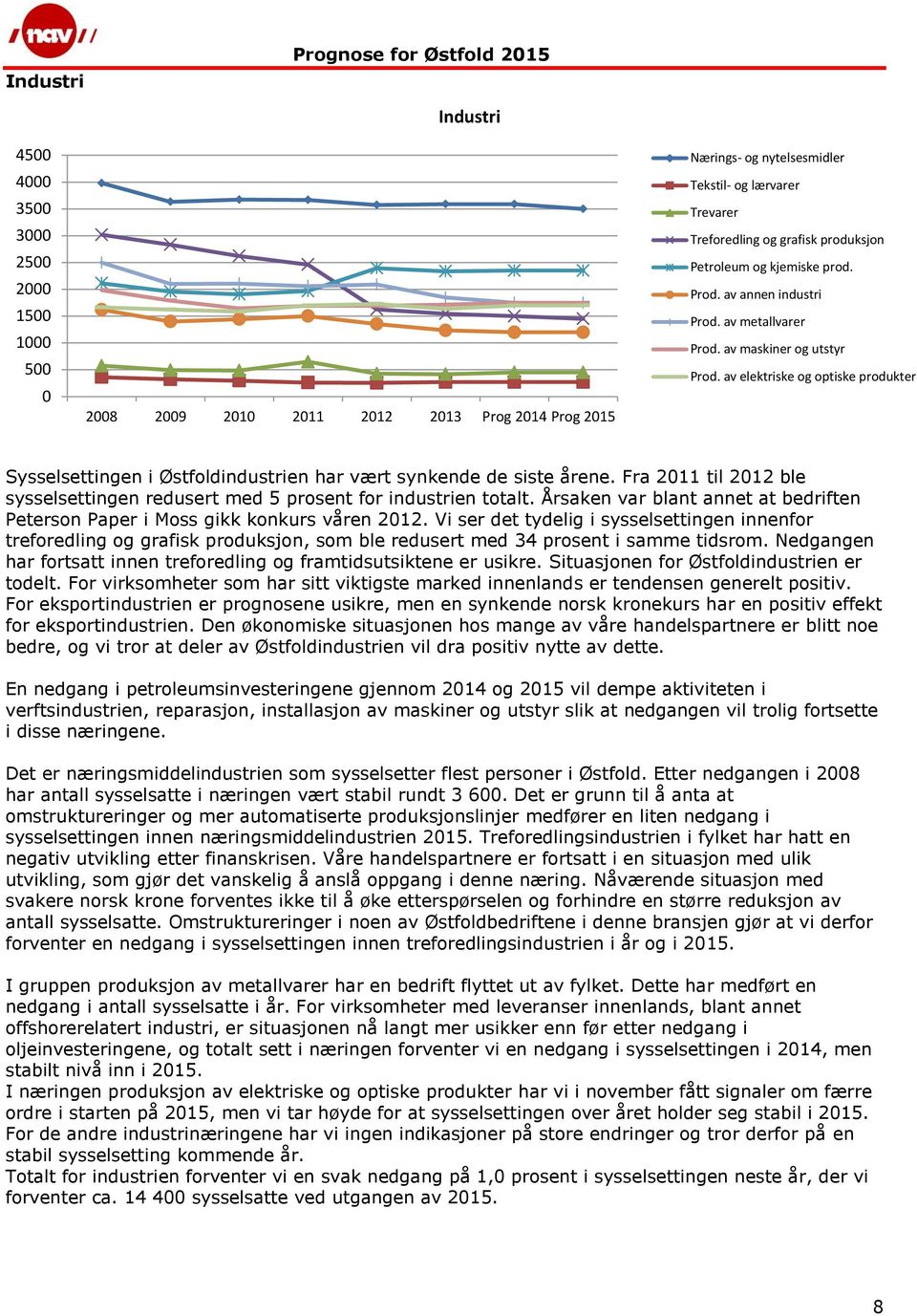 av elektriske og optiske produkter Sysselsettingen i Østfoldindustrien har vært synkende de siste årene. Fra 2011 til 2012 ble sysselsettingen redusert med 5 prosent for industrien totalt.