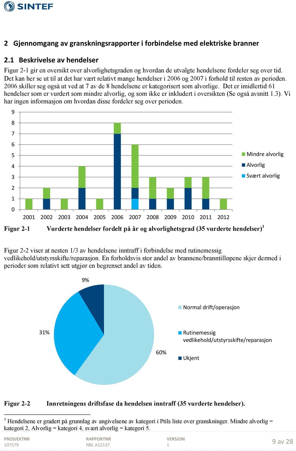 Det kan her se ut til at det har vært relativt mange hendelser i 2006 og 2007 i forhold til resten av perioden. 2006 skiller seg også ut ved at 7 av de 8 hendelsene er kategorisert som alvorlige.