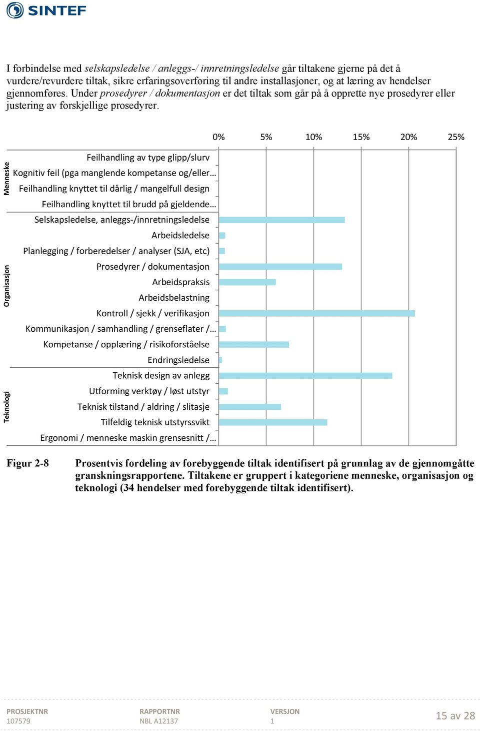 Menneske Organisasjon Teknologi 0% 5% 0% 5% 20% 25% Feilhandling av type glipp/slurv Kognitiv feil (pga manglende kompetanse og/eller Feilhandling knyttet til dårlig / mangelfull design Feilhandling