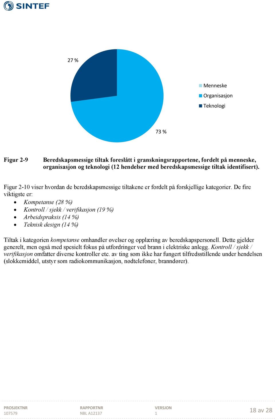 De fire viktigste er: Kompetanse (28 %) Kontroll / sjekk / verifikasjon (9 %) Arbeidspraksis (4 %) Teknisk design (4 %) Tiltak i kategorien kompetanse omhandler øvelser og opplæring av