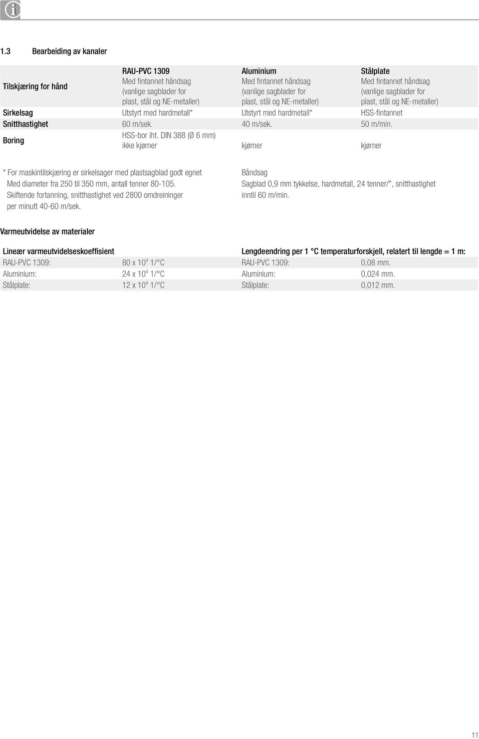 40 m/sek. 50 m/min. Boring HSS-bor iht.