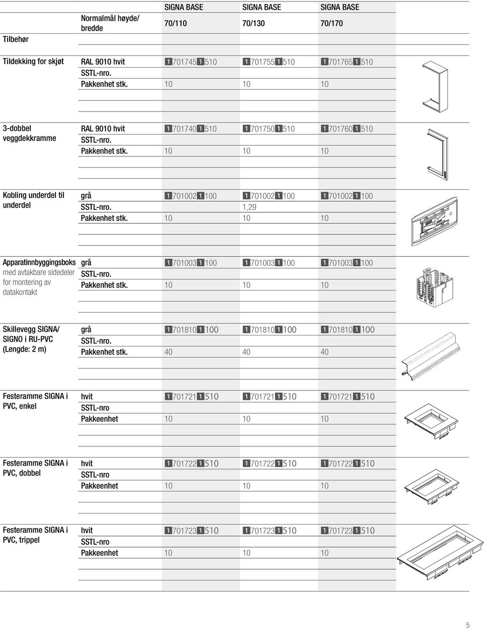 1,29 Pakkenhet stk. 10 10 10 Apparatinnbyggingsboks med avtakbare sidedeler for montering av datakontakt grå 17010031100 17010031100 17010031100 SSTL-nro. Pakkenhet stk. 10 10 10 Skillevegg SIGNA/ SIGNO i RU-PVC (Lengde: 2 m) grå 17018101100 17018101100 17018101100 SSTL-nro.
