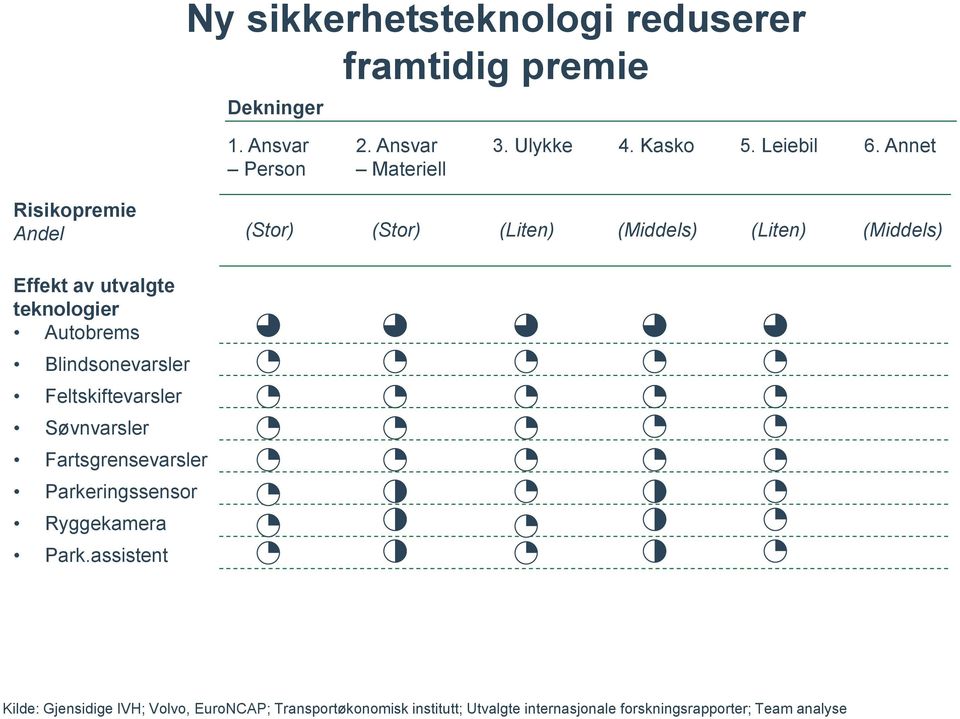 Annet Risikopremie Andel (Stor) (Stor) (Liten) (Middels) (Liten) (Middels) Effekt av utvalgte teknologier Autobrems