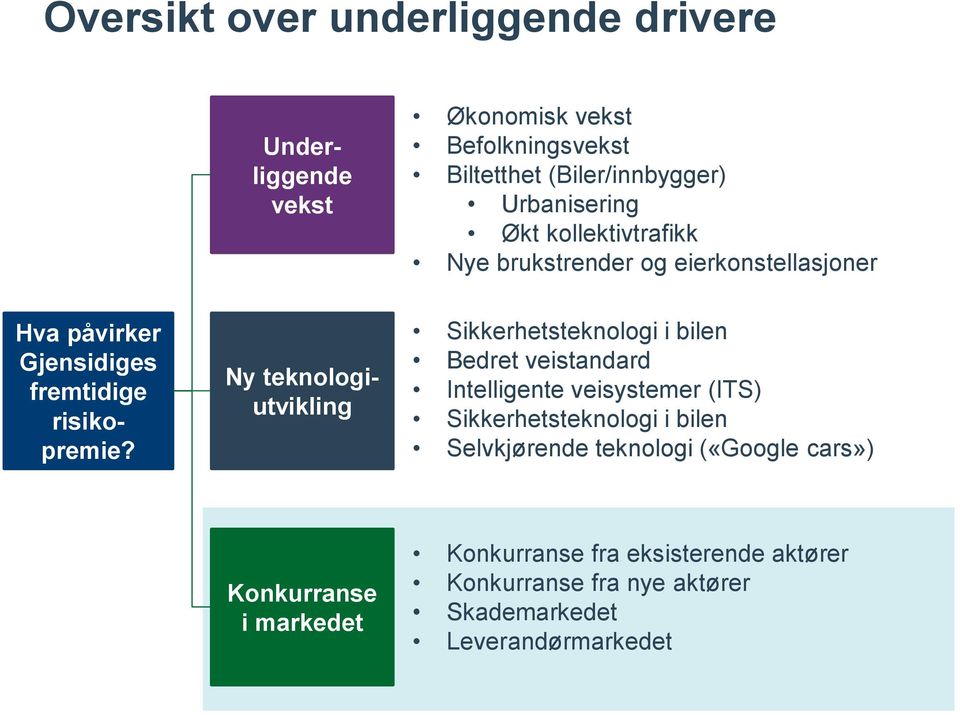 og eierkonstellasjoner Ny teknologiutvikling Sikkerhetsteknologi i bilen Bedret veistandard Intelligente veisystemer (ITS)