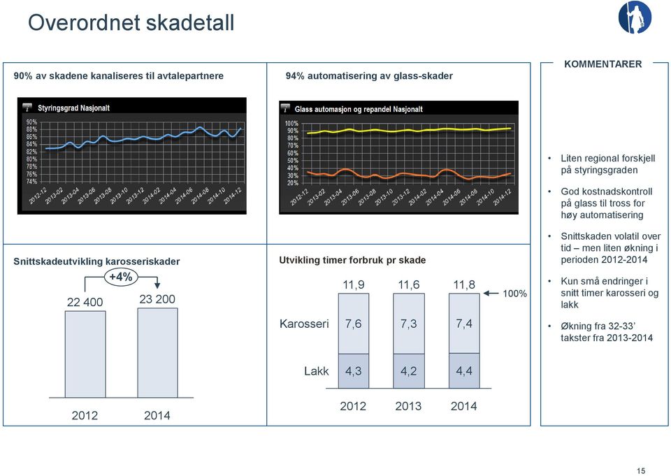 23 200 Utvikling timer forbruk pr skade 11,9 11,6 11,8 100% Snittskaden volatil over tid men liten økning i perioden 2012-2014 Kun små