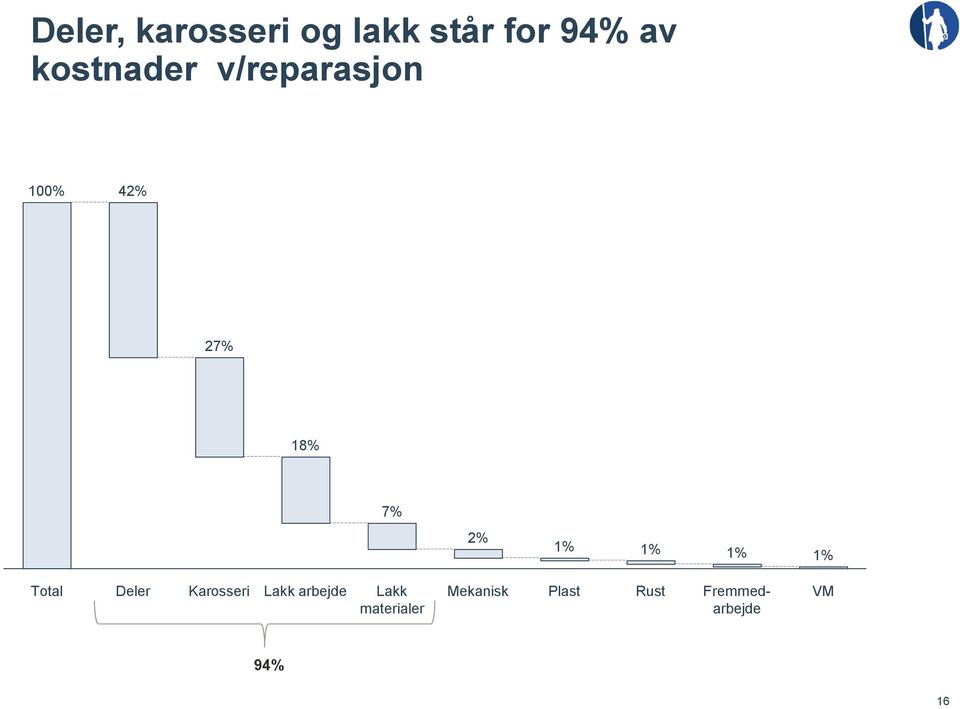 1% 1% 1% Total Deler Karosseri Lakk arbejde Lakk