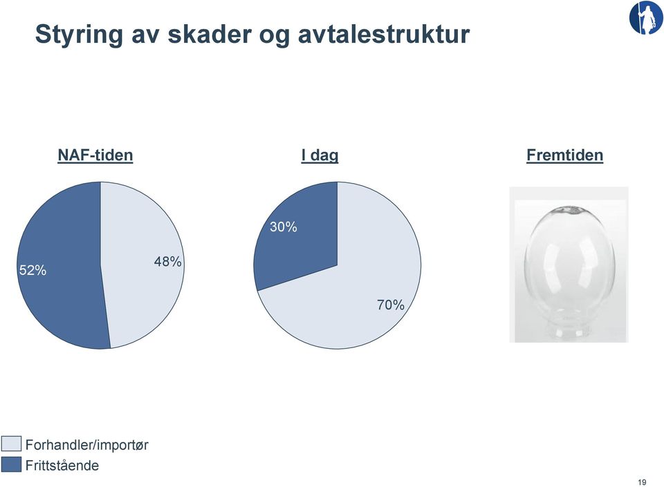 dag Fremtiden 30% 52% 48%