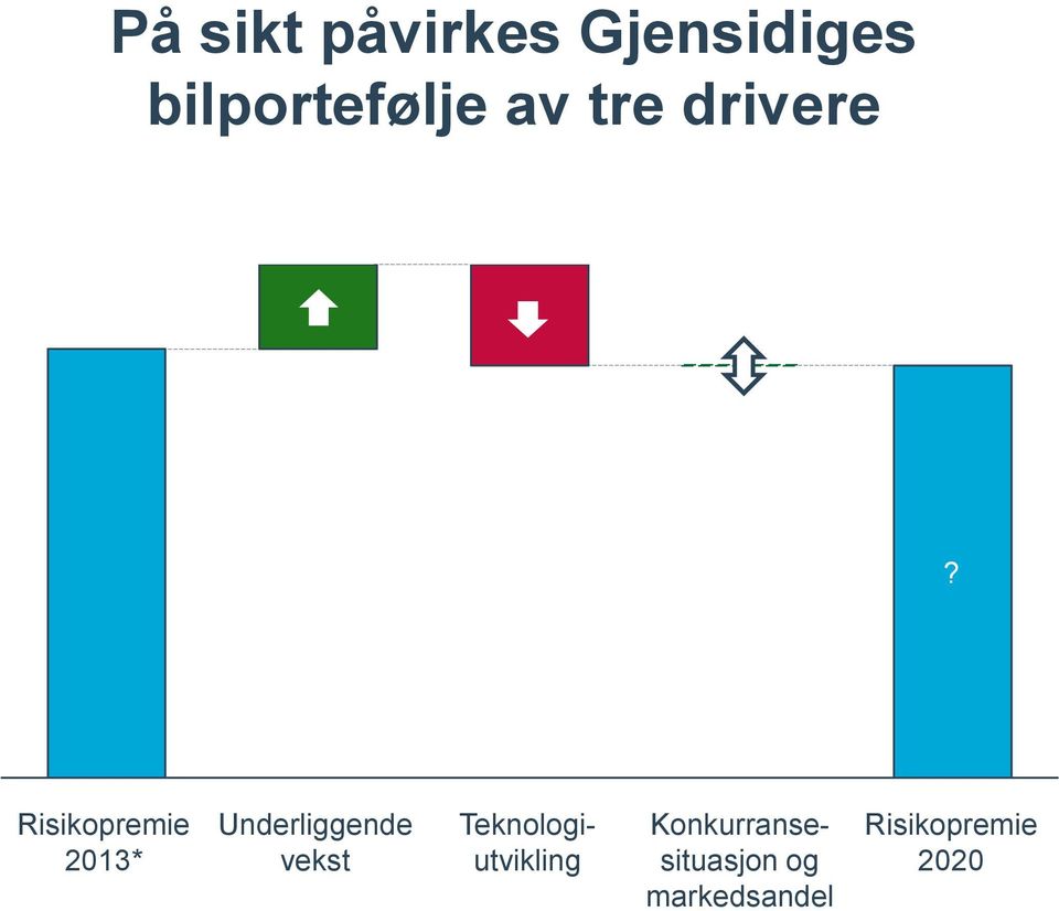 Risikopremie 2013* Underliggende vekst