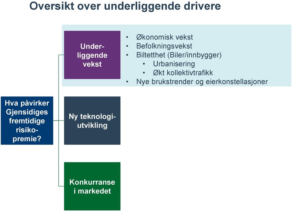 Underliggende vekst Økonomisk vekst Befolkningsvekst Biltetthet