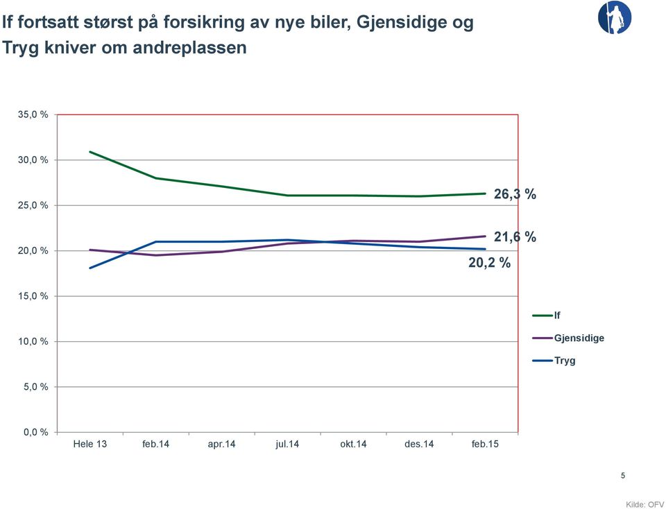 % 20,0 % 20,2 % 26,3 % 21,6 % 15,0 % If 10,0 % Gjensidige