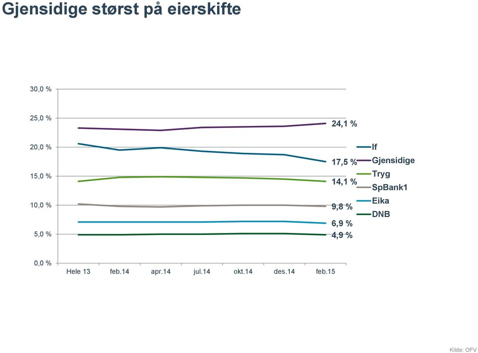 % 9,8 % 6,9 % 4,9 % If Gjensidige Tryg SpBank1 Eika