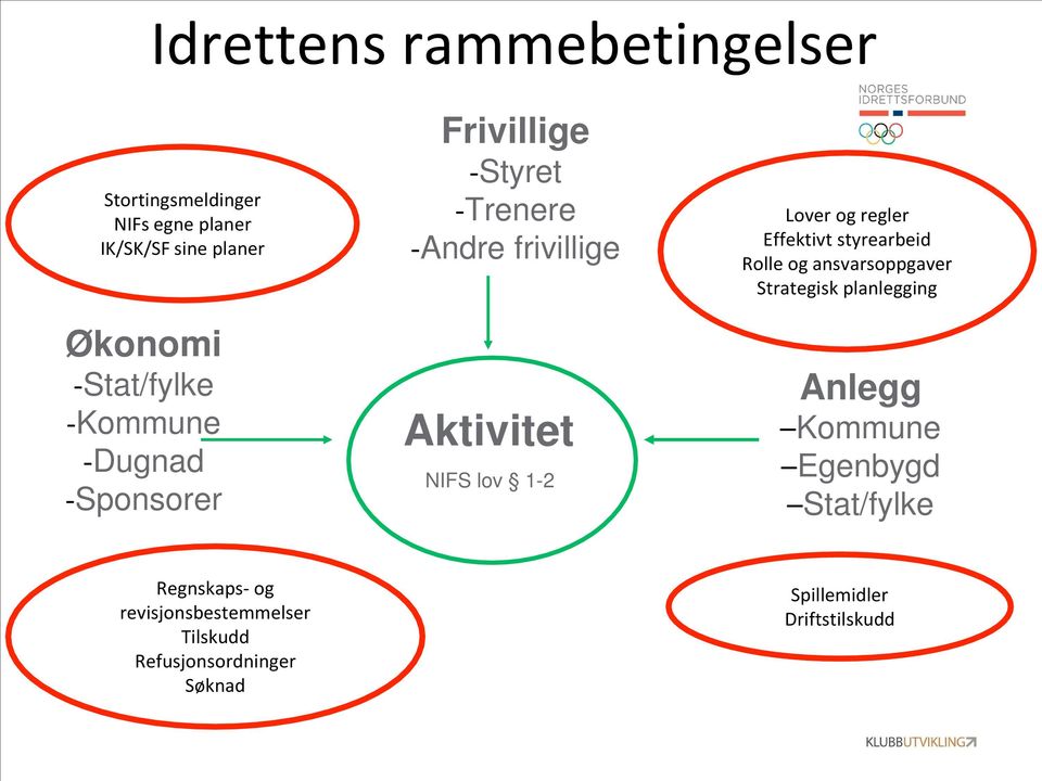 og regler Effektivt styrearbeid Rolle og ansvarsoppgaver Strategisk planlegging Anlegg Kommune Egenbygd