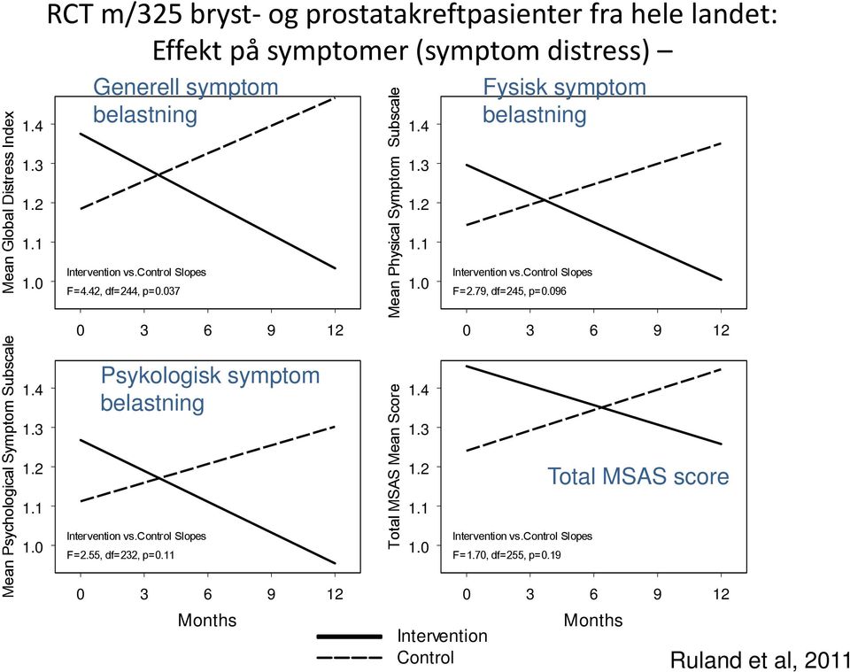 037 Mean Physical Sympt o m Subscal e 1.4 1.3 1.2 1.1 1.0 Fysisk symptom belastning Inter venti on vs. Contr ol Sl opes F=2.79, df =245, p=0.096 Mean Psychol ogical Sympt o m Subscal e 1.4 1.3 1.2 1.1 1.0 0 3 6 9 12 Months Psykologisk symptom belastning Inter venti on vs.