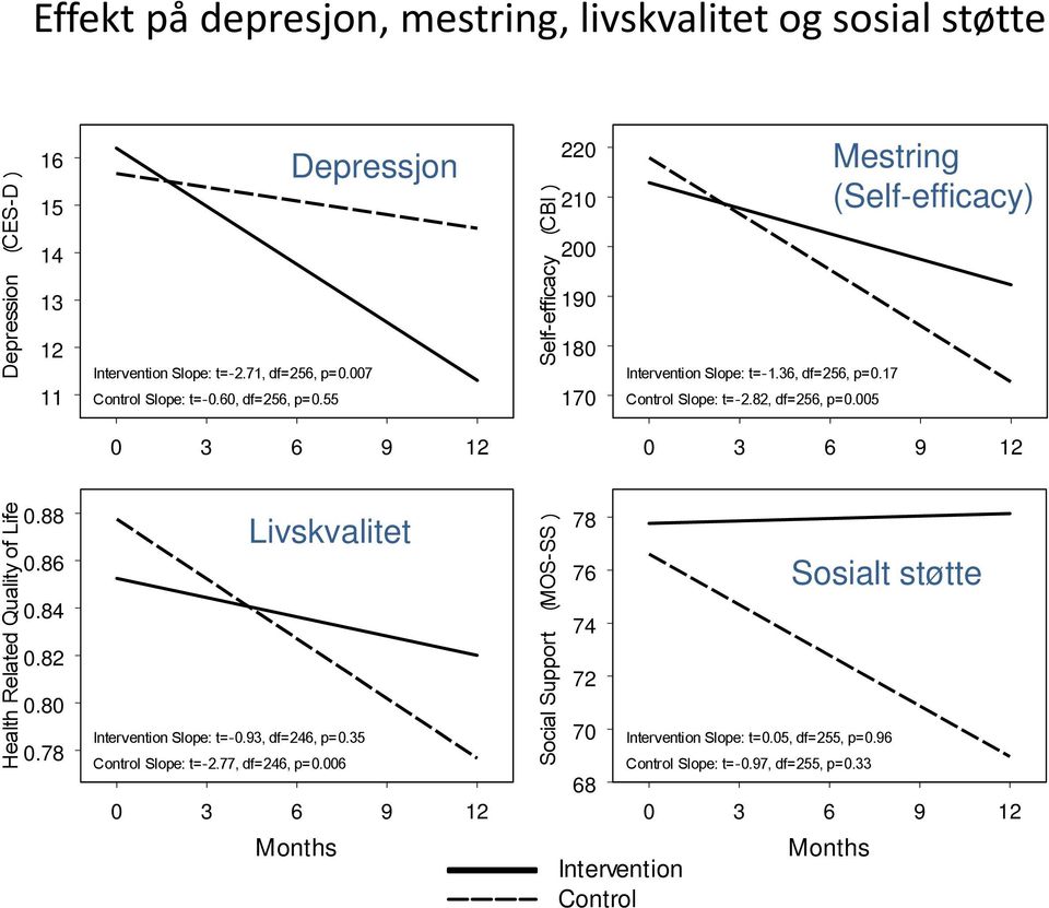 82, df =256, p=0.005 0 3 6 9 12 Months 0 3 6 9 12 Months Healt h Rel at ed Quality of Lif e 0.88 0.86 0.84 0.82 0.80 0.78 Livskvalitet Inter venti on Sl ope: t=- 0.93, df=246, p=0.