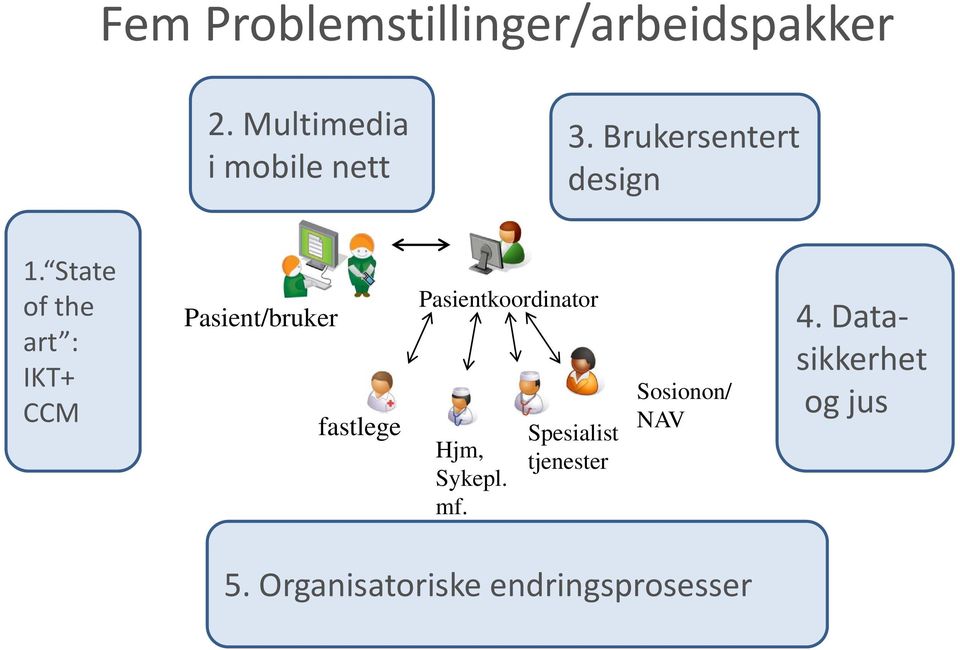 State of the art : IKT+ CCM Pasient/bruker fastlege