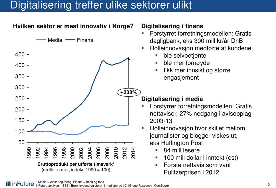 engasjement Bruttoprodukt per utførte timeverk* (reelle termer, indeks 1990 = 100) Digitalisering i media Forstyrrer forretningsmodellen: Gratis nettaviser, 27% nedgang i avisopplag 2003-13