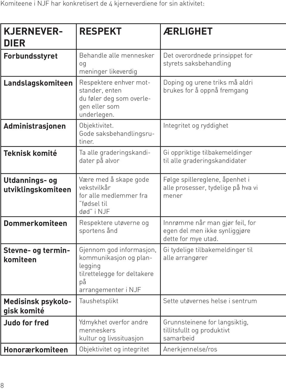 Ta alle graderingskandidater på alvor ÆRLIGHET Det overordnede prinsippet for styrets saksbehandling Doping og urene triks må aldri brukes for å oppnå fremgang Integritet og ryddighet Gi oppriktige