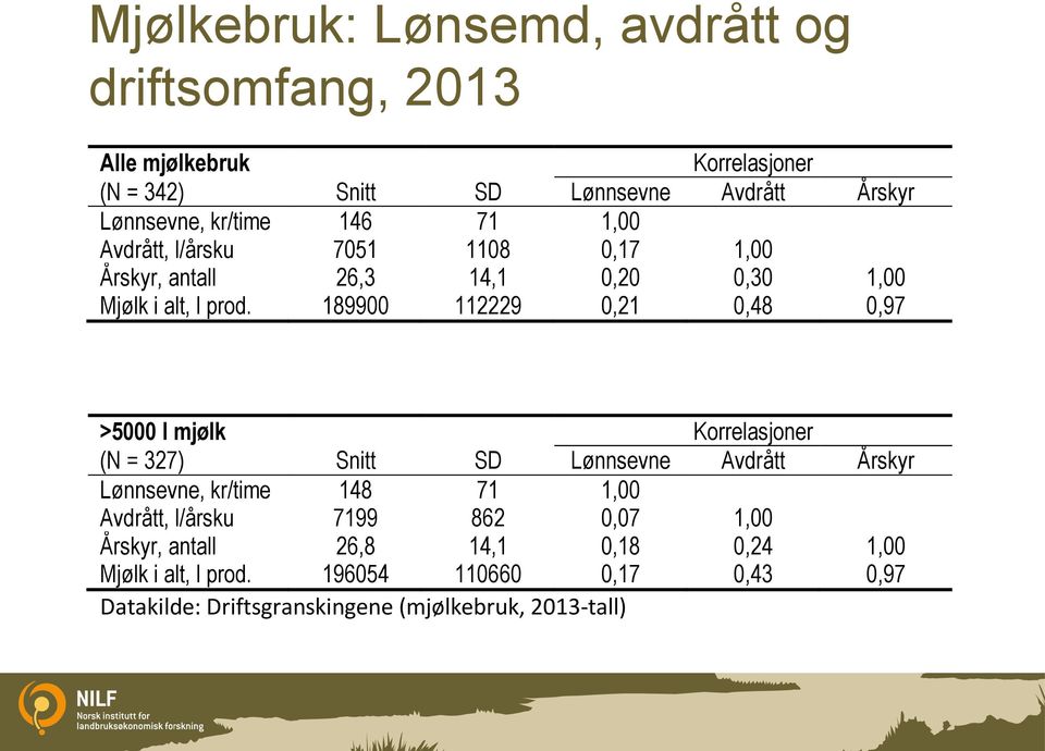 189900 112229 0,21 0,48 0,97 >5000 l mjølk Korrelasjoner (N = 327) Snitt SD Lønnsevne Avdrått Årskyr Lønnsevne, kr/time 148 71 1,00 Avdrått,