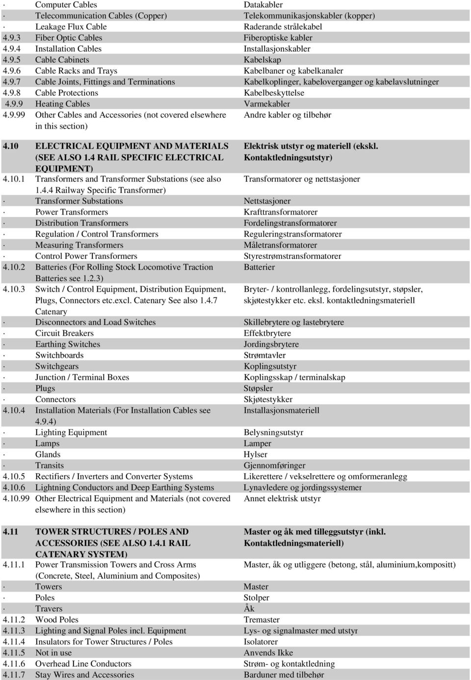 9.9 Heating Cables Varmekabler 4.9.99 Other Cables and Accessories (not covered elsewhere in this section) Andre kabler og tilbehør 4.10 ELECTRICAL EQUIPMENT AND MATERIALS (SEE ALSO 1.