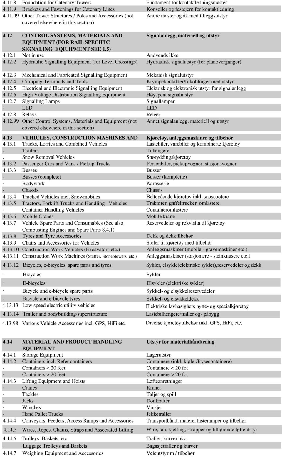 12.3 Mechanical and Fabricated Signalling Equipment Mekanisk signalutstyr 4.12.4 Crimping Terminals and Tools Krympekontakter/tilkoblinger med utstyr 4.12.5 Electrical and Electronic Signalling Equipment Elektrisk og elektronisk utstyr for signalanlegg 4.