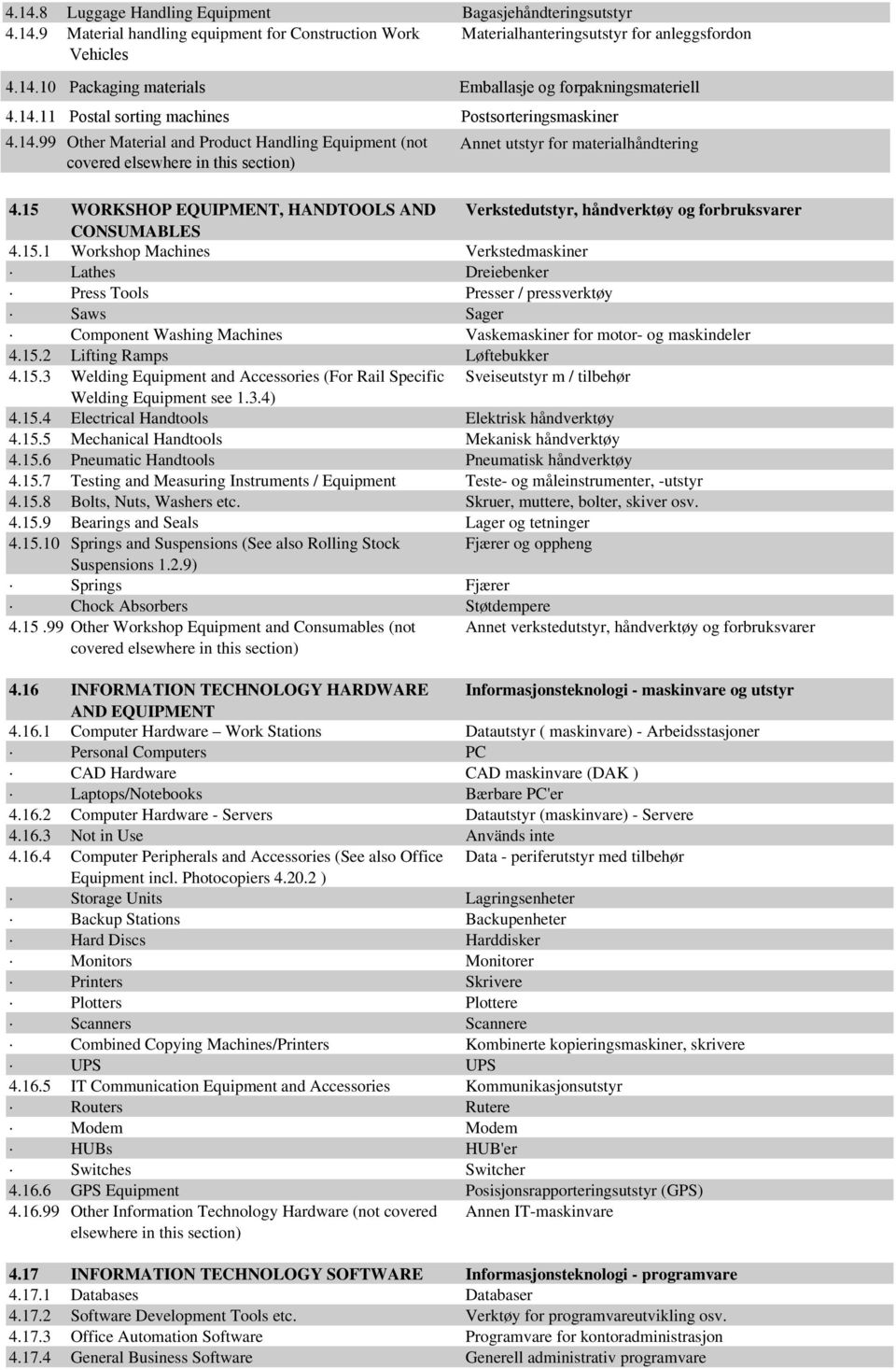 15 WORKSHOP EQUIPMENT, HANDTOOLS AND Verkstedutstyr, håndverktøy og forbruksvarer CONSUMABLES 4.15.1 Workshop Machines Verkstedmaskiner Lathes Dreiebenker Press Tools Presser / pressverktøy Saws Sager Component Washing Machines Vaskemaskiner for motor- og maskindeler 4.