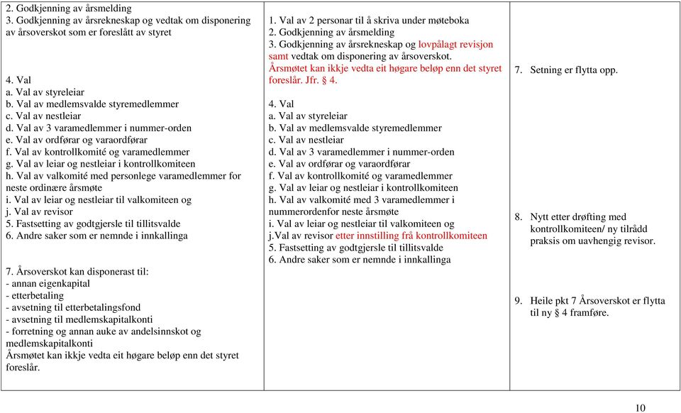 Val av valkomité med personlege varamedlemmer for neste ordinære årsmøte i. Val av leiar og nestleiar til valkomiteen og j. Val av revisor 5. Fastsetting av godtgjersle til tillitsvalde 6.