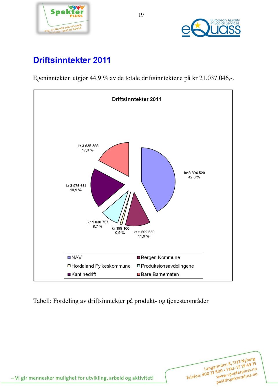 driftsinntektene på kr 21.037.046,-.