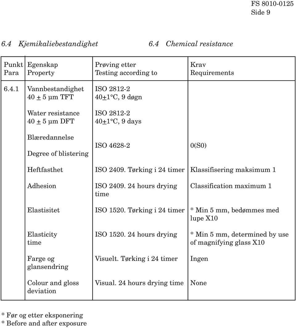 Chemical resistance Punkt Egenskap Prøving etter Krav Para Property Testing according to Requirements 6.4.