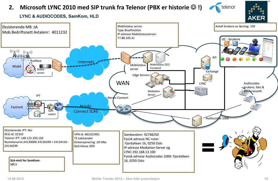 41 Antall brukere av løsning: 150 UC - brukere Mobil ProffNett Status server IPT Internett WAN Nordic Connect Mobilstatus server Edge Servers Mobilstatus OCS Frontend Mediation Server LYNC AD