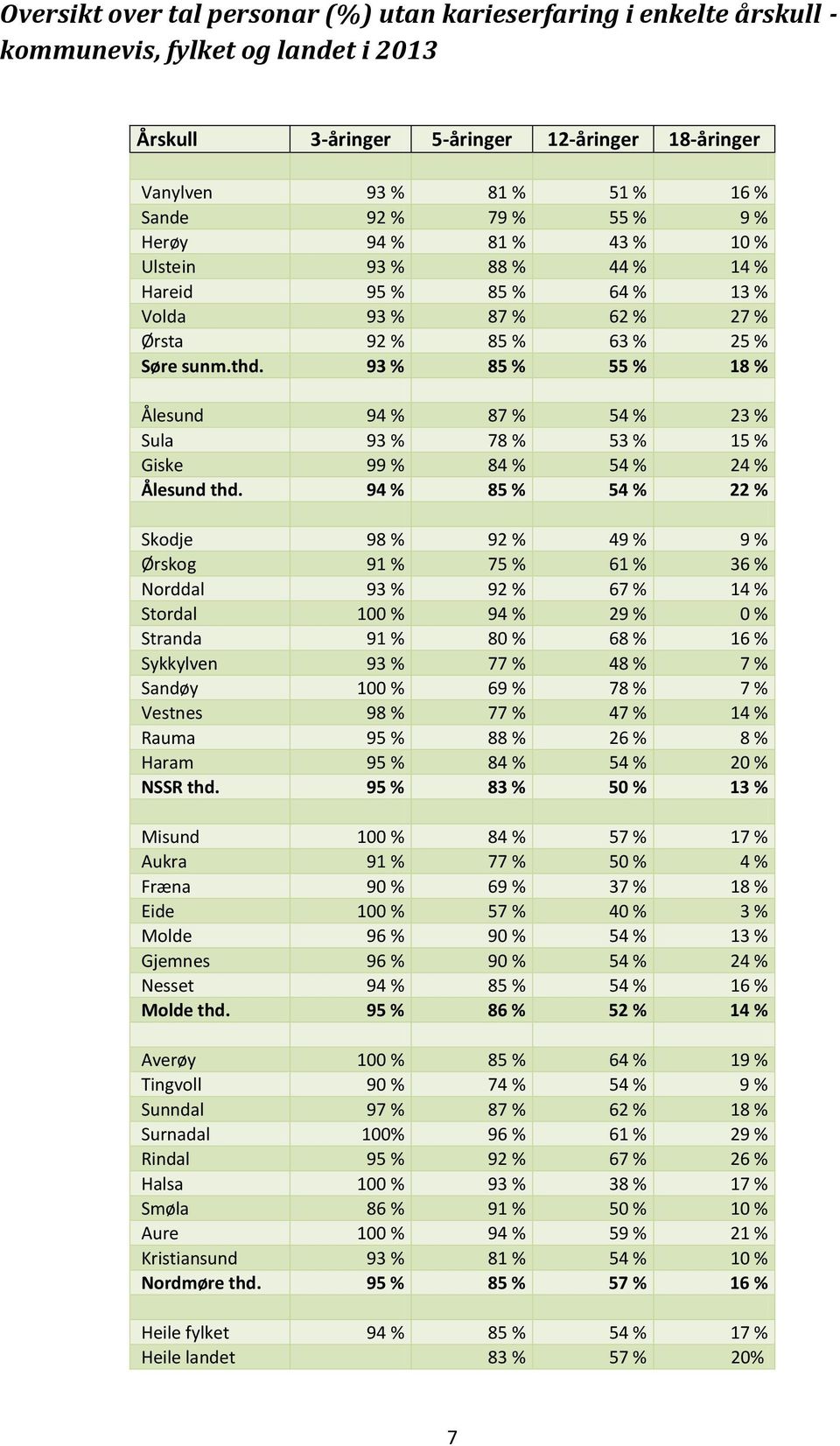 93 % 85 % 55 % 18 % Ålesund 94 % 87 % 54 % 23 % Sula 93 % 78 % 53 % 15 % Giske 99 % 84 % 54 % 24 % Ålesund thd.