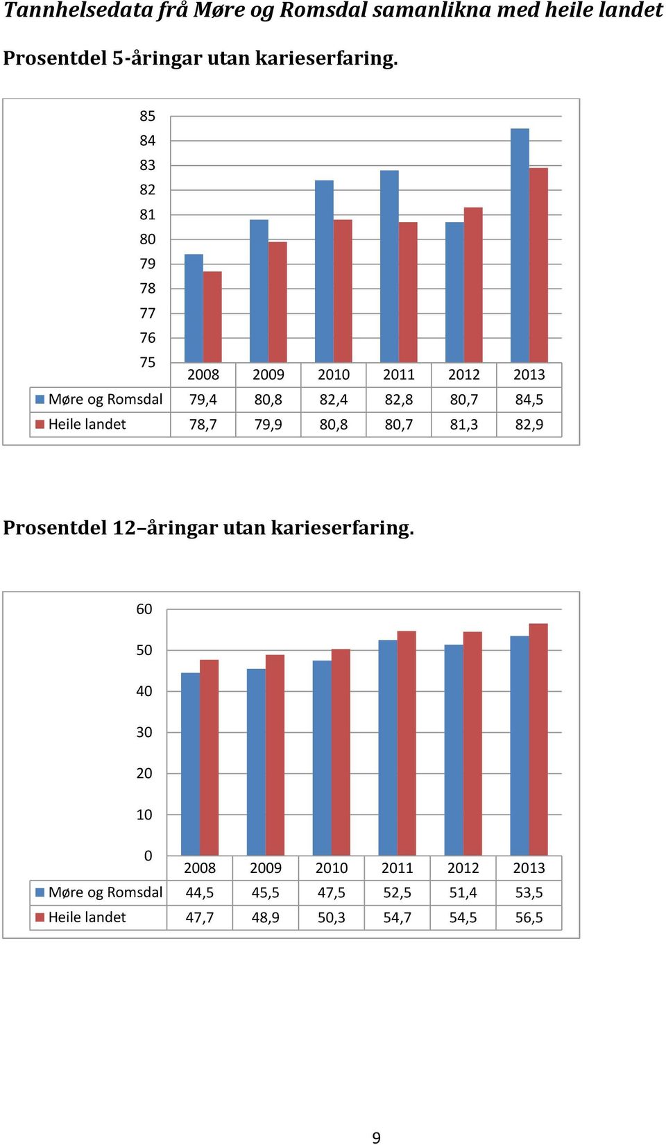 Heile landet 78,7 79,9 80,8 80,7 81,3 82,9 Prosentdel 12 åringar utan karieserfaring.