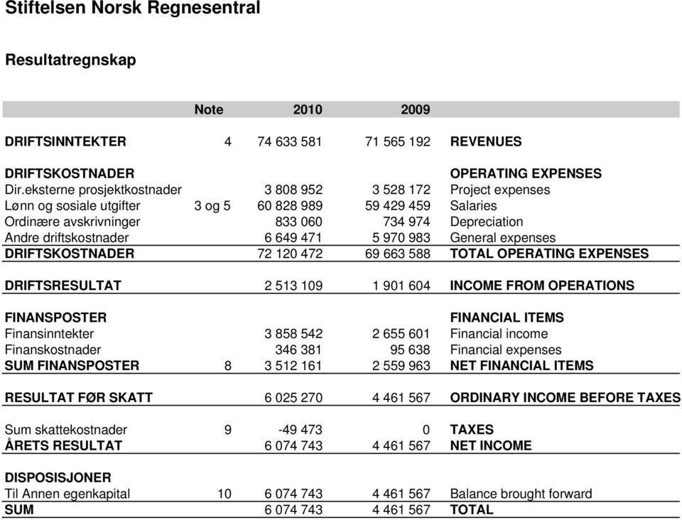 driftskostnader 6 649 471 5 970 983 General expenses DRIFTSKOSTNADER 72 120 472 69 663 588 TOTAL OPERATING EXPENSES DRIFTSRESULTAT 2 513 109 1 901 604 INCOME FROM OPERATIONS FINANSPOSTER FINANCIAL