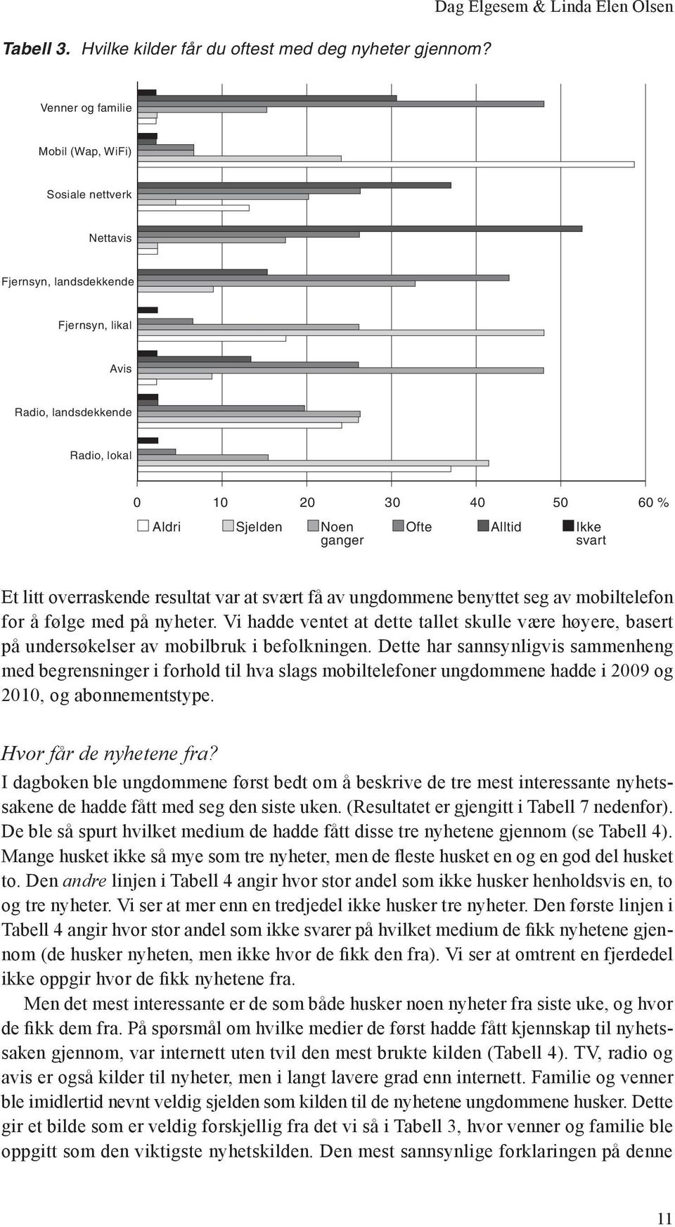 Sjelden Noen Ofte Alltid Ikke ganger svart Et litt overraskende resultat var at svært få av ungdommene benyttet seg av mobiltelefon for å følge med på nyheter.