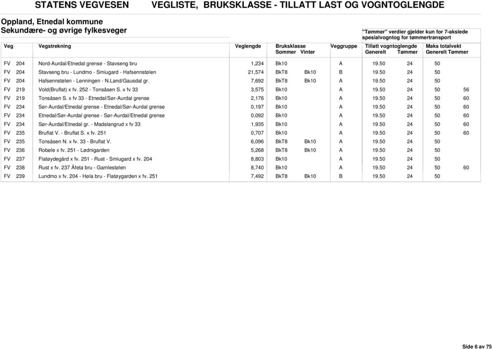 x fv 33 - Etnedal/Sør-urdal grense 2,176 FV 234 Sør-urdal/Etnedal grense - Etnedal/Sør-urdal grense 0,197 FV 234 Etnedal/Sør-urdal grense - Sør-urdal/Etnedal grense 0,092 FV 234 Sør-urdal/Etnedal gr.