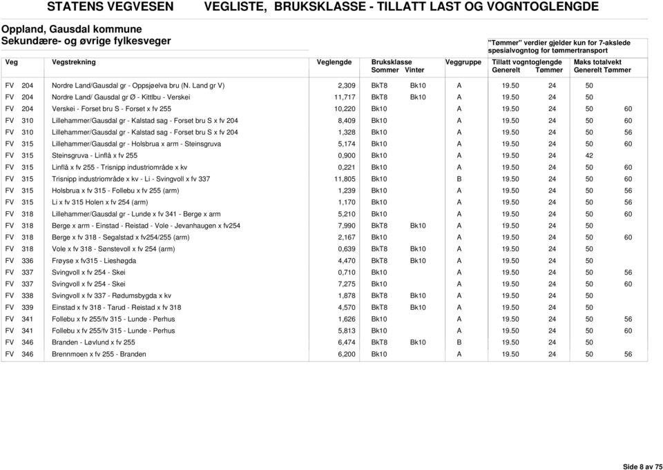 8,9 FV 310 Lillehammer/Gausdal gr - Kalstad sag - Forset bru S x fv 204 1,8 FV 315 Lillehammer/Gausdal gr - Holsbrua x arm - Steinsgruva 5,174 FV 315 Steinsgruva - Linflå x fv 255 0,900 42 FV 315