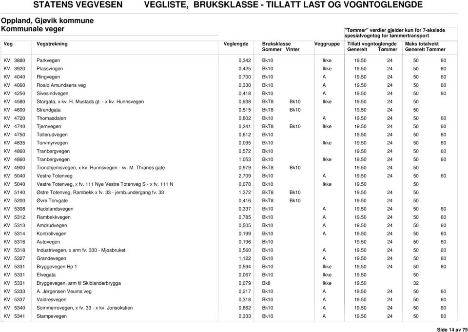 Hunnsvegen 0,938 KV Strandgata 0,515 KV 4720 Thomasdalen 0,802 KV 47 Tjernvegen 0,341 KV 47 Tollerudvegen 0,612 KV 4835 Torvmyrvegen 0,095 KV 48 Tranbergvegen 0,572 KV 48 Tranbergvegen 1,053 KV 4900