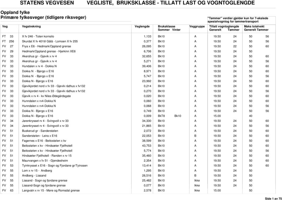 33 Hundalen x rv 4 - Dokka N 39,6 FV 33 Dokka N - jørgo x E16 8,971 FV 33 Dokka N - jørgo x E16 5,747 FV 33 Dokka N - jørgo x E16 23,992 FV 33 Gjøvikjordet nord x fv 33 - Gjøvik rådhus x fv1 0,214 FV