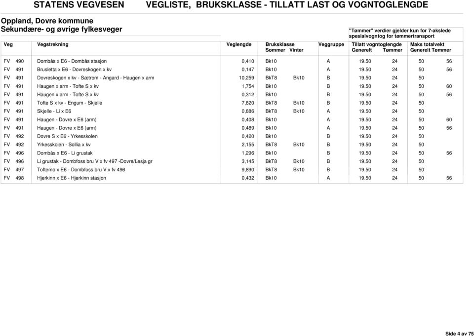 Skjelle 7,820 FV 491 Skjelle - Li x E6 0,886 FV 491 Haugen - Dovre x E6 (arm) 0,8 FV 491 Haugen - Dovre x E6 (arm) 0,489 FV 492 Dovre S x E6 - Yrkesskolen 0,420 FV 492 Yrkesskolen - Sollia x kv 2,155